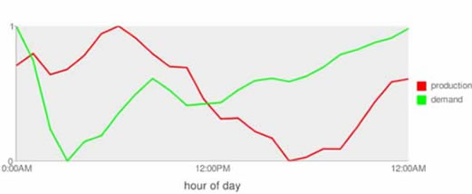 Normalized Diurnal ND wind and demand